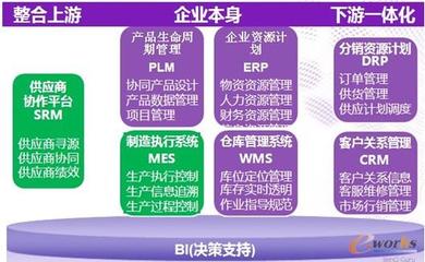 三駕馬車協(xié)同驅(qū)動 以ERP/MES/PLM信息化體系為核心，CRM為前端引擎，打造企業(yè)極速供應(yīng)鏈
